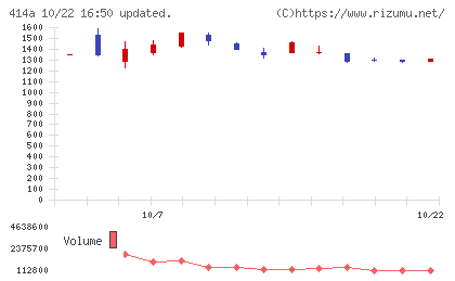 オーバーラップホールディングスチャート
