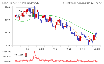 プレイドチャート
