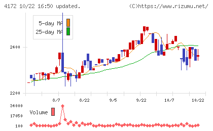 東和ハイシステムチャート