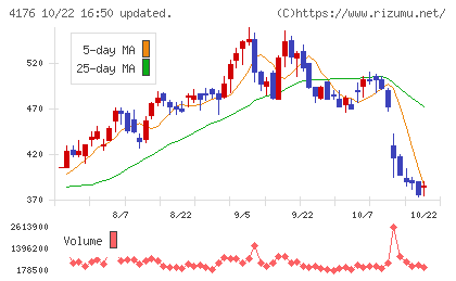 ココナラチャート