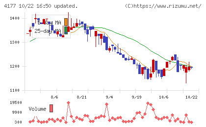 i−plugチャート