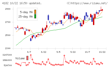 三菱ガス化学チャート