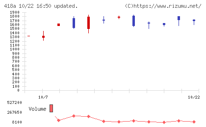 ウリドキチャート