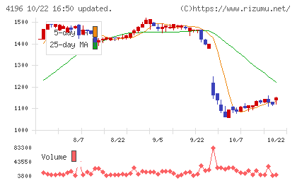 ネオマーケティングチャート