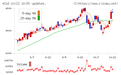 旭有機材チャート