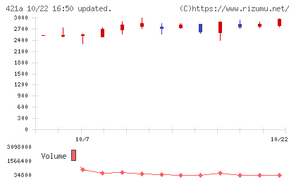 ムービン・ストラテジック・キャリアチャート