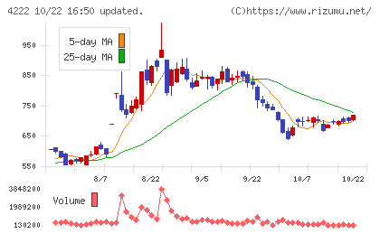 児玉化学工業チャート