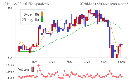 アテクトチャート