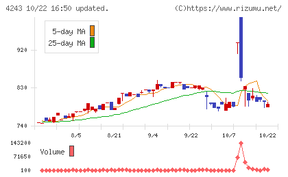 ニックスチャート