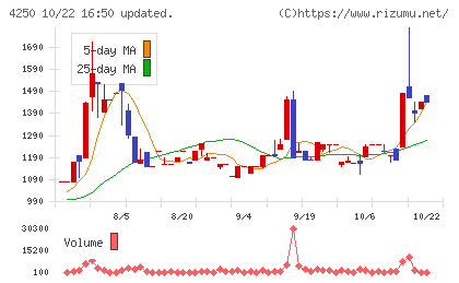 フロンティアチャート