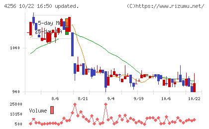 サインドチャート