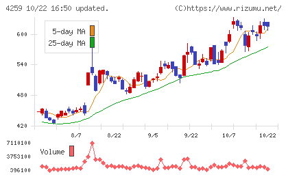 エクサウィザーズチャート