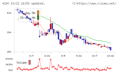 ハイブリッドテクノロジーズチャート