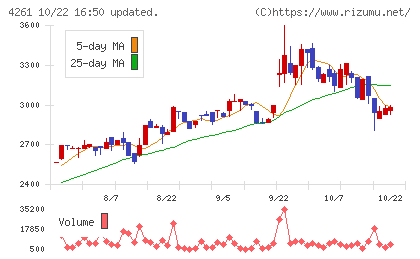 アジアクエストチャート