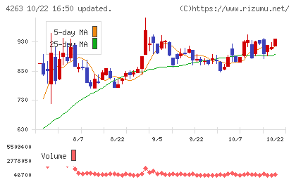 サスメドチャート
