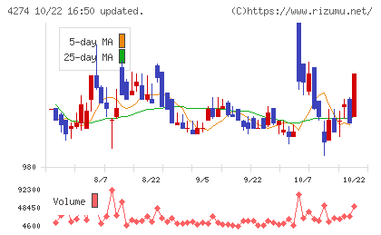 細谷火工チャート
