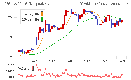 ＣＬホールディングスチャート