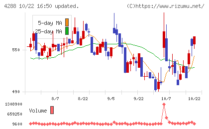 アズジェントチャート