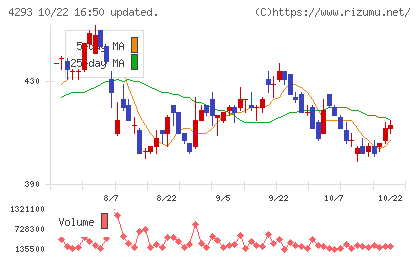 セプテーニ・ホールディングスチャート
