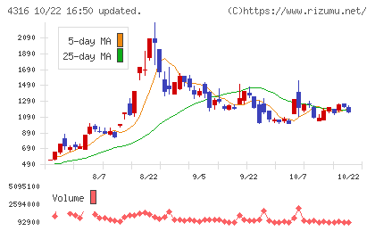 ビーマップチャート