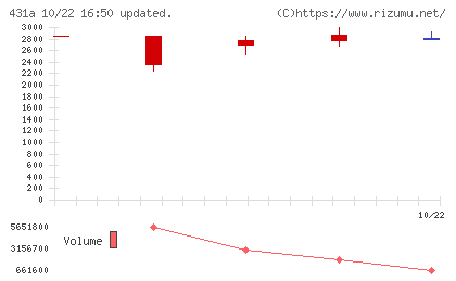 ユーソナーチャート
