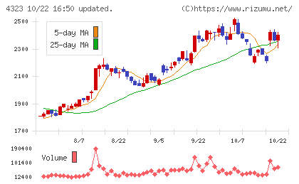 日本システム技術チャート