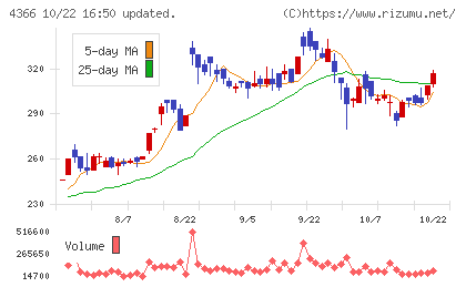 ダイトーケミックスチャート