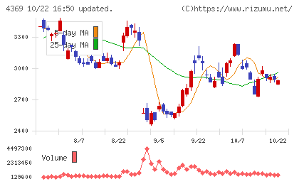 トリケミカル研究所チャート