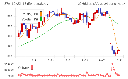モビルスチャート