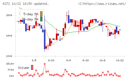 ユミルリンクチャート