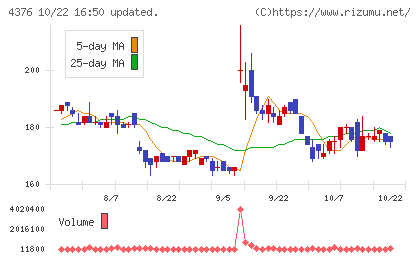 くふうカンパニーホールディングスチャート