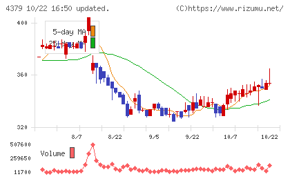 Ｐｈｏｔｏｓｙｎｔｈチャート