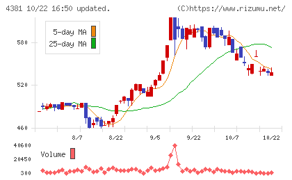 ビープラッツチャート