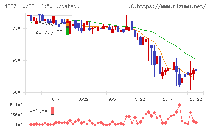 ＺＵＵチャート