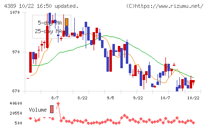 プロパティデータバンクチャート
