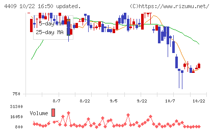東邦化学工業チャート