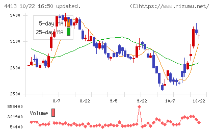 ボードルアチャート