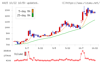 ブロードエンタープライズチャート