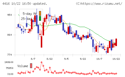 Ｔｒｕｅ　Ｄａｔａチャート