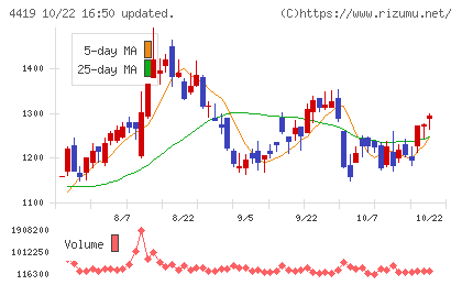 Finatextホールディングスチャート