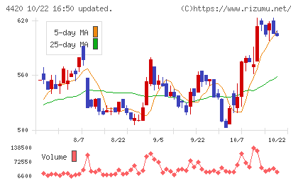 イーソルチャート