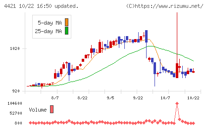 ディ・アイ・システムチャート