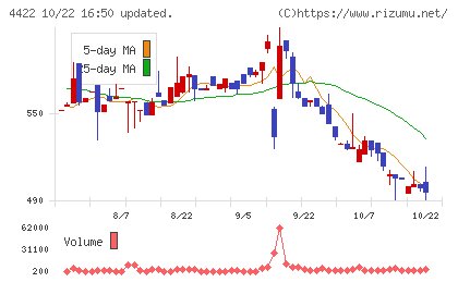 ＶＡＬＵＥＮＥＸチャート