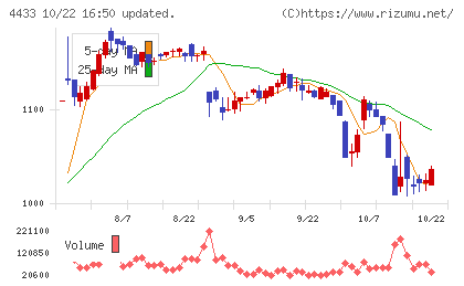 ヒト・コミュニケーションズ・ホールディングスチャート