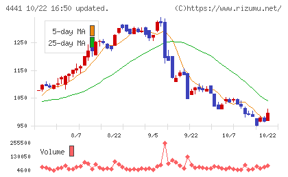 トビラシステムズチャート