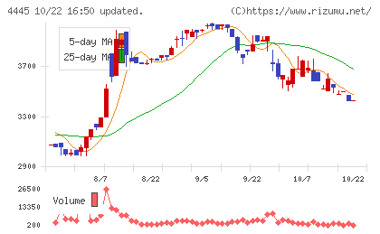 リビン・テクノロジーズチャート