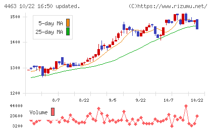 日華化学チャート