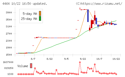 ソフト99コーポレーションチャート