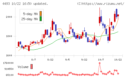 サイバーセキュリティクラウドチャート