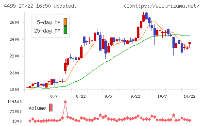 アイキューブドシステムズチャート